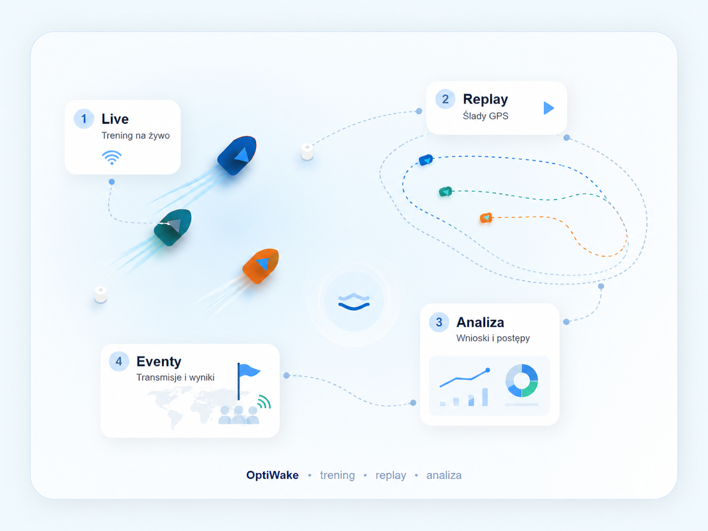 OptiWake — schemat działania: Live, Replay, Analiza i Eventy